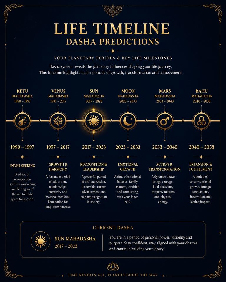 Timeline sample page